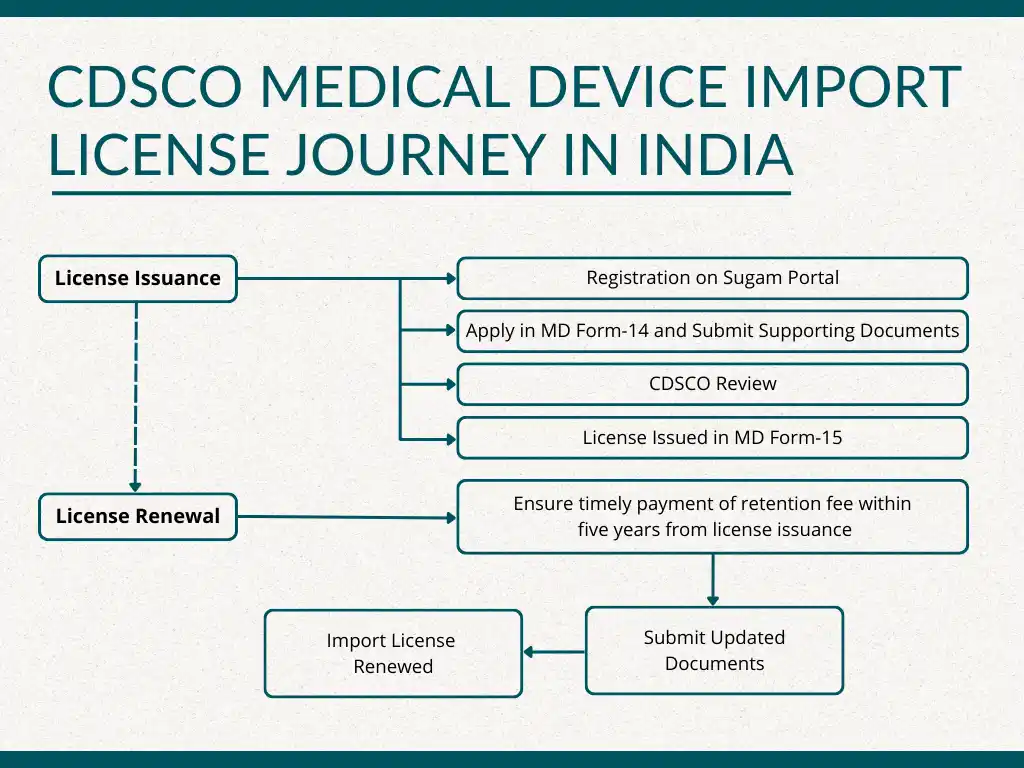 CDSCO Medical Device License Application and License Renewal Process