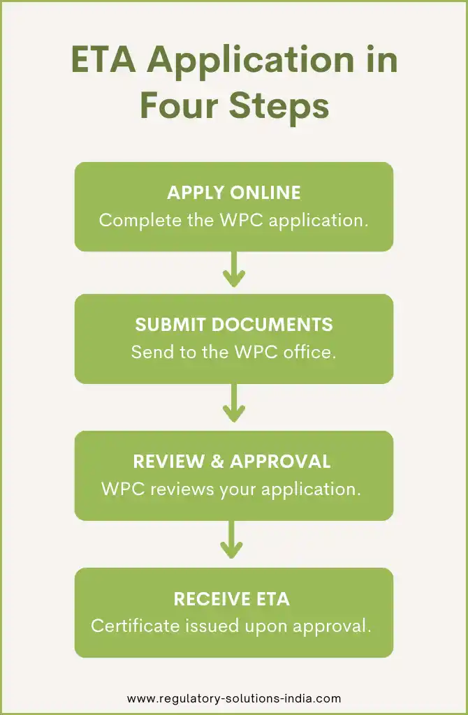 ETA Application Process in 4 steps